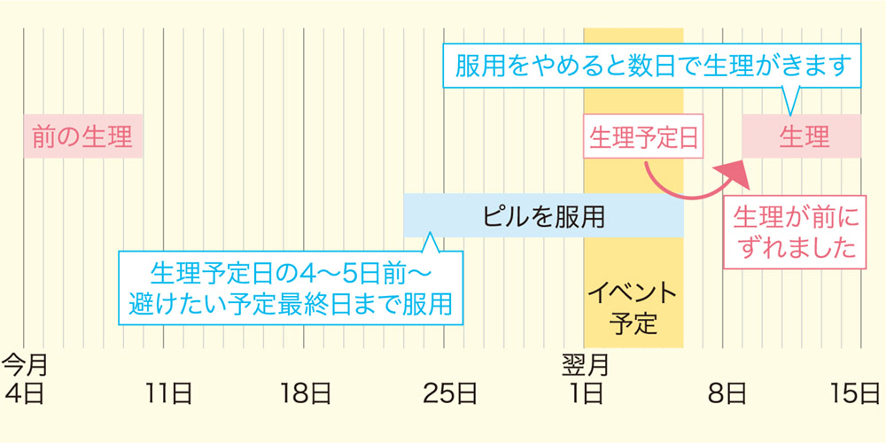 生理を遅らせる方法