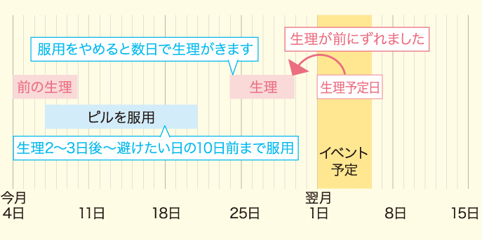 生理を早める方法