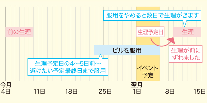 生理を遅らせる方法